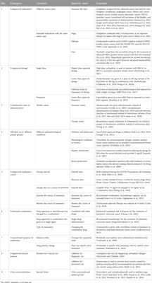 Advancing perspectives on the off-label use of anticancer drugs: an updated classification and exploration of categories